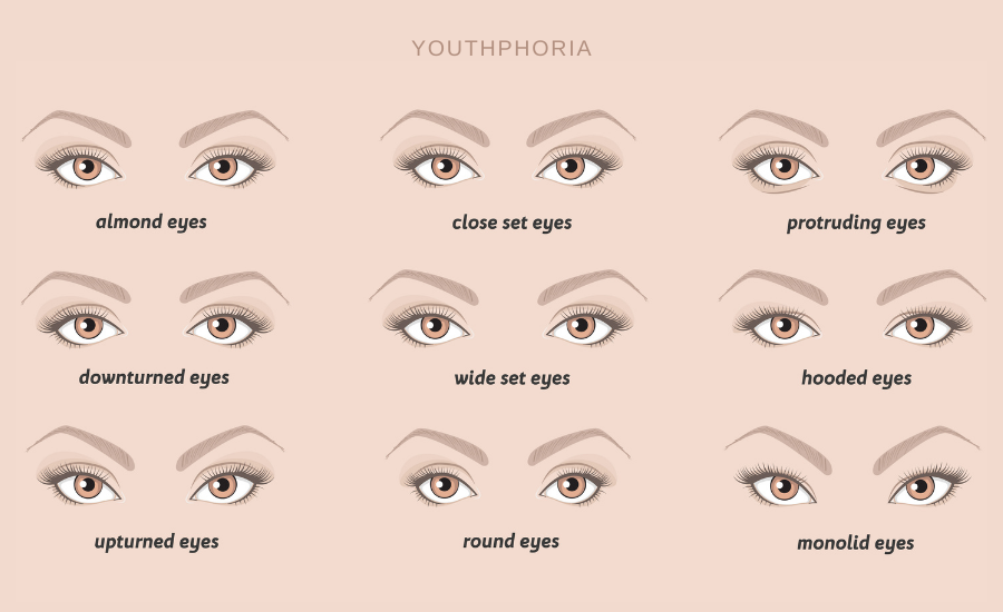 Eye Shapes Chart And Names 9 Different Types Of Lip Shapes With Their
